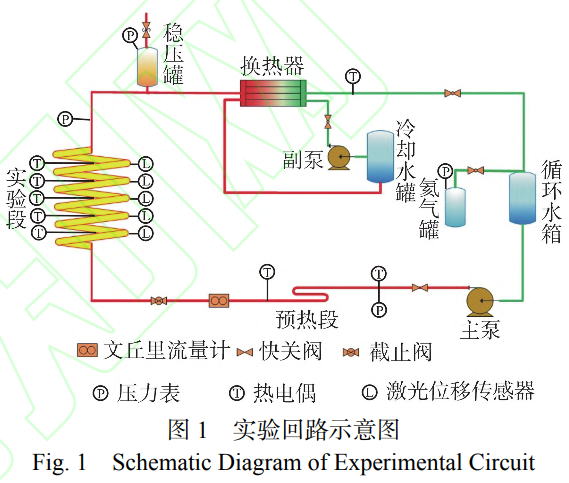 螺旋盤管內(nèi)單相流致振動機(jī)制實(shí)驗(yàn)研究 螺旋盤管內(nèi)單相流致振動機(jī)制實(shí)驗(yàn)研究